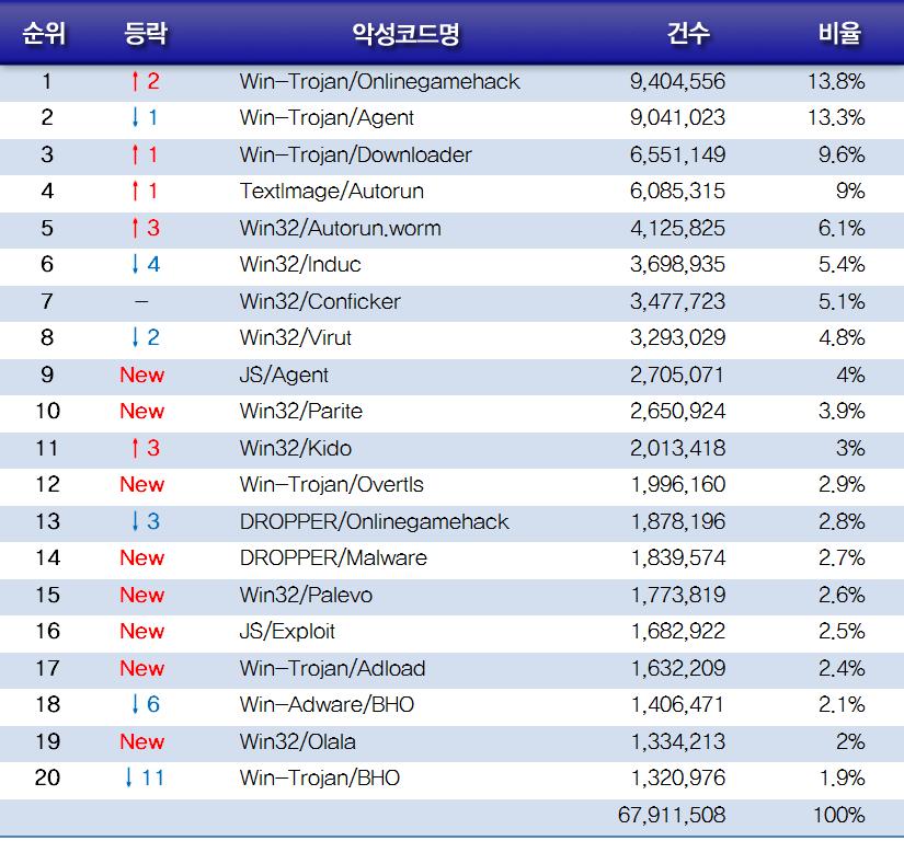 2010 년악성코드통계현황은다음과같다.