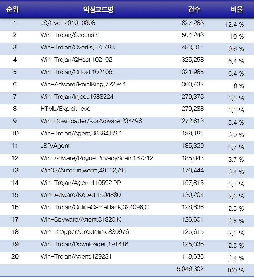 악성코드유형별로감염보고건수비율은 TROJAN 류가 44.2% 로가장 많은비율을차지하고있으며, 다음으로 WORM 가 12.8%, SCRIPT 가 10.5% 의비율을차지하고있다. [ 그림 4-3] 2010 년신종악성코드유형별분포 2010 년의신종악성코드유형별분포는 TROJAN 이 62% 로 1 위를차지 하였다.