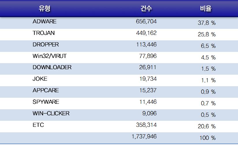 2010 년악성코드가발견된도메인은전년도의 9,336 건에비해 113% 수 준인 10,528 건이다. 25.8% 로 2 위를차지하였다.