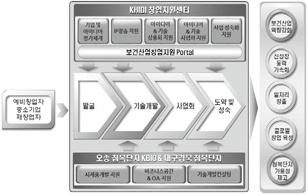 및상담서비스제공모바일앱 모바일소아과 신재원대표 ( 가정의학과전문의출신 ), 26년간의간호사경험을토대로창업한 엘케이메디컬 이영희대표 ( 간호사출신 ), 난치병환자를위한폐쇄형 SNS를개설한 프라미솝 이준호대표 ( 희귀질환환자가족 ) 등이있다. 두번째새로운창업유형으로국내높은수준의 ICT 기술을활용하여건강관리에적합한기술을개발하는 IT-헬스창업 이크게늘고있다.