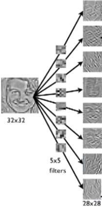 이미지출처 : Jarrett. K, et al., What is the best multi-stage architecture for object recognition?, Computer Vision IEEE, 2009.