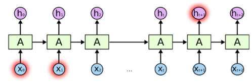 [ 그림 5-2] 시간적종속성 : 짧은종속성, 긴종속성 제2절기능시계열패턴의전형적인예로는언어모델 (language model) 이있다. [ 그림 5-3] 은 RNN으로 hello 라는단어에대한언어모델을표현할수있음을보여주고있다.