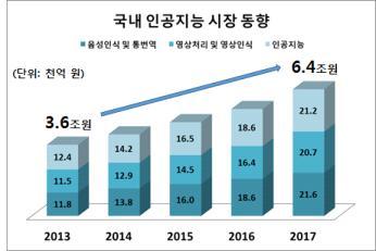 < 표 6-3> 중국의인공지능대표기업현황 회사명 주요제품 주요현황 바이두 o 실리콘밸리에딥러닝을연구하는연구기관 IDL (Institute of Deep Learning) 을설립 (2013) o 구글브레인프로젝트개발자 Andrew Ng 영입 (2014) 비서로봇두미 o AI기반가상비서로봇 두미 ( 度秘 ) 를공개 ( 딥러닝융합이미지, 음성인식기술 ) o