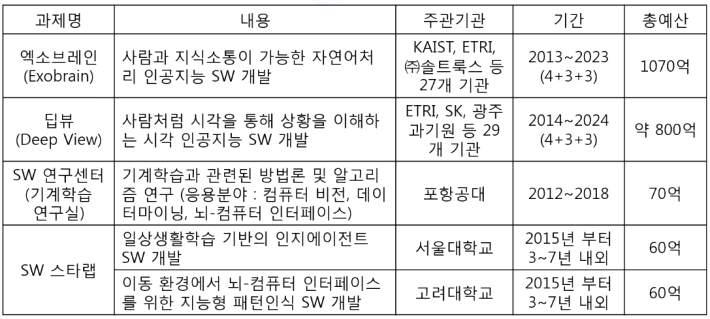 380 억원 (18.8%) 이인공지능관련분야에투입된바있다. 그러나미래부의 R&D 역시언어지능 ( 엑소브레인프로젝트 ), 시각지능 ( 딥뷰프로젝트 ), 기계학습 (SW 연구센터 ) 등을집중지원하고있다 ( 표 5-5 참조 ).