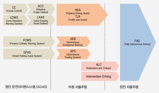 현재는 ADAS( 첨단운전자지원시스템, Advance Driver Assistance Systems) 기능들이신차에빠르게접목되며 2단계수준 (SAE 기준 ) 의자율주행이상용화되어있는상황이다.