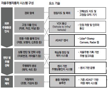 높이고있다. 현재대부분의업체들이기술테스트단계에있지만, 구글 Waymo 가자사자율주행기술을트 럭에적용하겠다고발표한바있고, 물류비용절감을위해아마존이자율주행트럭전담팀을구성하는등업 계가발빠른대응에나서고있어법적 / 사회적여건조성시조기상용화가기대된다.