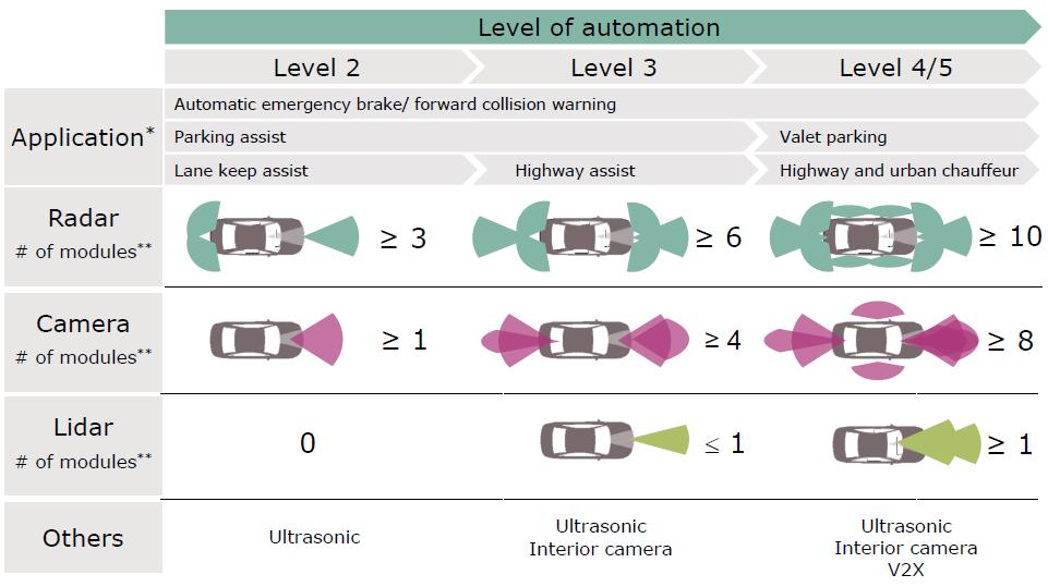 Level 3 수준의자율주행차가상용화될때까지는 카메라와레이더센서모듈이센서시장을견인할것으로전망되어우선관심대상으로삼아볼필요가있다.
