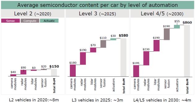 Infineon Technologies, NH 투자증권글로벌주식부 각종센서가결합되어있는구글의자율주행자동차 인피니온의 BOM, 향후 5 년카메라와레이더센서모듈이성장견인할것으로전망 자료 : Google, NH 투자증권글로벌주식부 주 : BOM