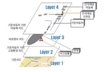 현재우리는네비게이션용맵과 GPS 센서를이용해자동차의위치정보를획득하고있다. 하지만, 자율주행의영역에서는기존보다 10배이상정확한위치정보의습득이요구된다. 고속도로자율주행시스템을넘어서서다차선주행, 교차로주행및도심자율주행을위해서는 10~20초정도의오차를가진정밀지도가필요하기때문이다. 완전자율주행에요구되는 HD맵은 4개의정보계층으로구성된다.