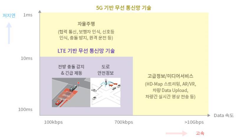 C- V2X는 DSRC보다 2배정도넓은범위를커버할수있지만, 자율주행에필요한저지연 (Low Latency) 특성을감안하면향후 5G로기술표준이통합될것으로예상된다. 완전자율주행구현을위해서는 20~30m 이동이내에중요한데이터를송 / 수신하고판단하여대응하는모든과정이 1초이내에이루어져야한다.