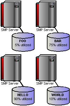 EMC Enables Oracle Grid Computing Before After