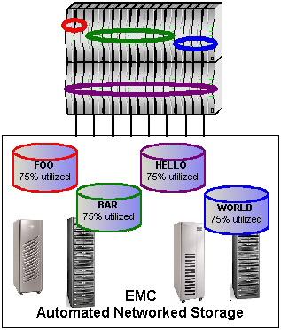 Networked Storage layer