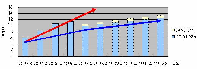 Oracle 고객사례 : C 통신회사 Operational Benefits 운영 DB 크기 39 % 이상절감 Backup/Restore 속도개선 DB 응답속도및 Index 구성시간개선 아카이브프로세스자동화 Financial Benefits 업무분산및배치 /DR 복제본등 6 개복제데이터의연간 13.