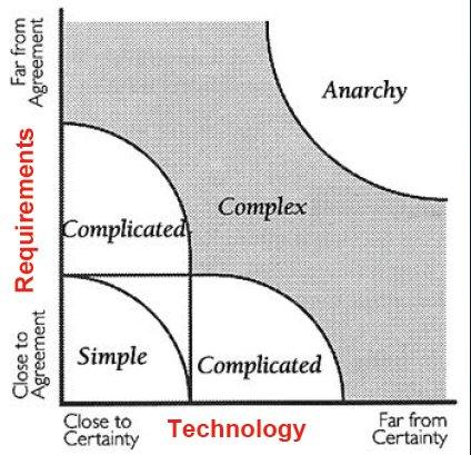 연구배경 기존연구 1: Schwaber (1995) 소프트웨어개발은 Empirical