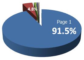 4% Google 검색결과 1 Page 의트래픽점유율은처음 5 개가 75% 클릭율, 2page 트래픽은최대 1% 로급격히낮아짐 75% Page 1 91.5% Page 2 4.8% Page 3 1.