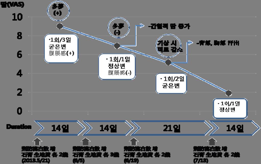 382 Case Study of Soyangin Patient with Hyperhidrosis Figure 2. Time line of healing process 4 大便 : 평소 2-3일에 1회보통변, 간혹설사를하며후중감은없고복만감은가끔있다. 5 小便 : 1회 /3-4 시간, 야간뇨없으며간혹소변색이짙다.