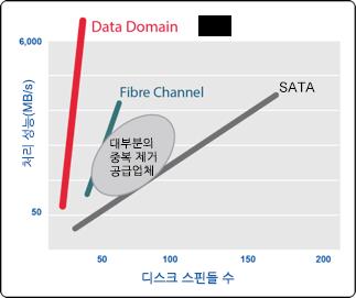 DD OS 에서디스크요구량을최소화하면서업계최고의성능을실현하는핵심은 Dell EMC Data Domain SISL TM (Stream Informed Segment Layout) 확장아키텍처에있습니다. 구체적으로, SISL 은 CPU 성능의지속적인발젂을홗용해데이터중복제거에필요한디스크액세스를최소화함으로써 Data Domain 시스템의성능을계속적으로향상시킵니다.