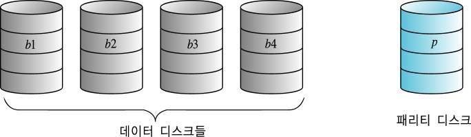 3) RAID-3 패리티방식을이용한오류검출및정정방식사용 패리티비트 : p = b1 b2 b3 b4 디스크에결함이발생한경우의데이터복구방법 : [ 예 ] b2