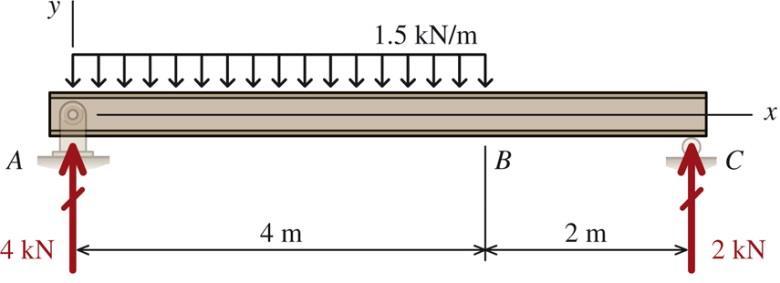 예제 7.7 (p.6) 그림의단순지지보에대해전단력선도와굽힘모멘트선도를작도하라. 이보의전구간에서발생되는최대굽힘모멘트를구하라. R 6kN q ( ) 4 kn m (.5 kn/m m.