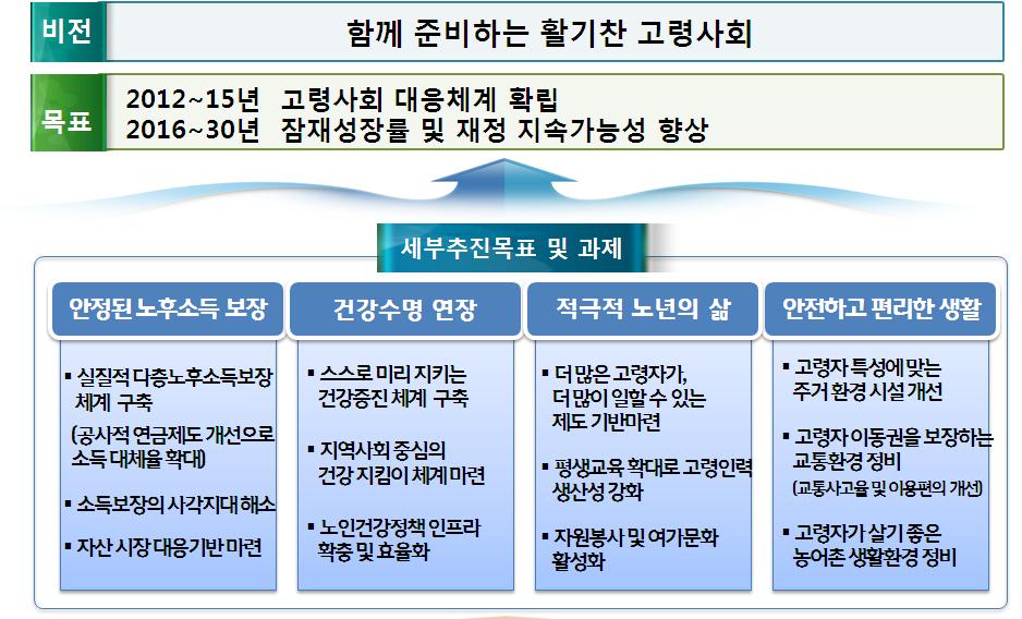 140 노인단독가구의생활현황과정책과제 그림 5-1 노인복지정책의목표와기본방향 자료 : 대한민국정부 (2013. 10.). 제 2 차저출산 고령사회기본계획 : 새로마지플랜 2015( 보완판 ).