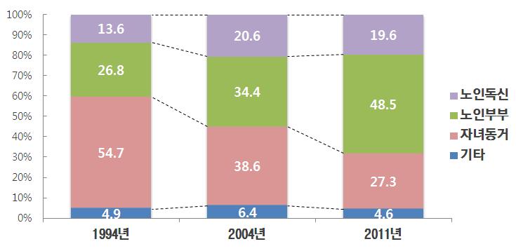 18 노인단독가구의생활현황과정책과제 그림 2-1 노인의가구형태의변화 (1994-2011) 자료 : 1994 이가옥외 (1994). 노인생활실태분석및정책과제. 한국보건사회연구원. 2004 - 정경희외 (2004). 2004 년도전국노인생활실태및복지욕구조사. 한국보건사회연구원 보건보지부 2011 - 정경희외 (2012a).