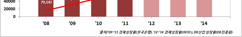 의성장세 국내 GDP 성장률인 3.