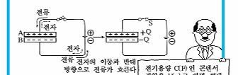 2. 콘덴서 1) 정전기의저수지 - 콘덴서 전기를저장하는장치를콘덴서 ( 축전기 )