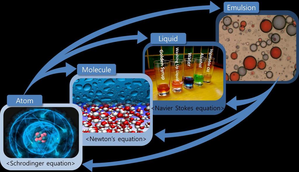 1 인간의삶과자연의유사성 Molecule + Molecule Liquid