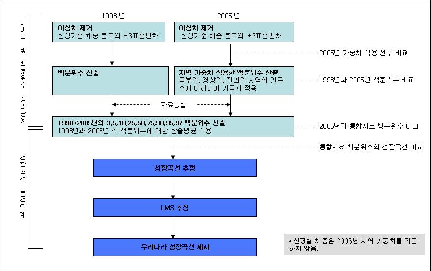 자료 : 1998년, 2005년소아표준치제정사업자료 가중치적용 : 2005년자료에가중치적용하여백분위수산출 - 단계 2 : 성장곡선평활 (Smoothing) Polynomial regression, locally weighted regression을이용해성장곡선평활 (smoothing) - 단계 3 : LMS 방법 LMS 방법을이용하여연령별신장및체중의