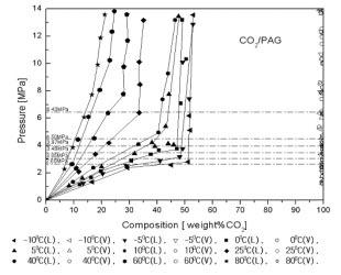 58 기계저널 CK 테마기획 이산화탄소이용냉 난방시스템 압력 (MPa) 압력 (MPa) 조성비 ( 중량 % CO2) 조성비 ( 중량 % CO2) 그림 7 온도조건에따른 CO2/POE 오일혼합물의전체조성그림 8 온도조건에따른 CO2/PAG 오일혼합물의전체조성 하는것으로나타나상용성있음이확인된다.
