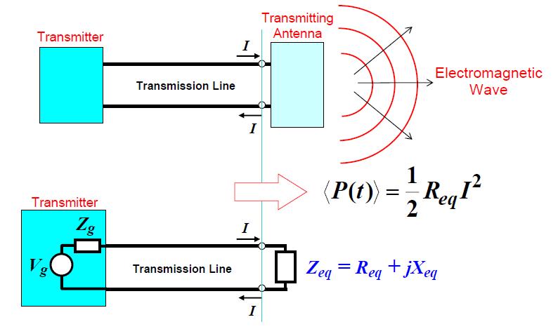 Antenna(tansmission line & fee space)