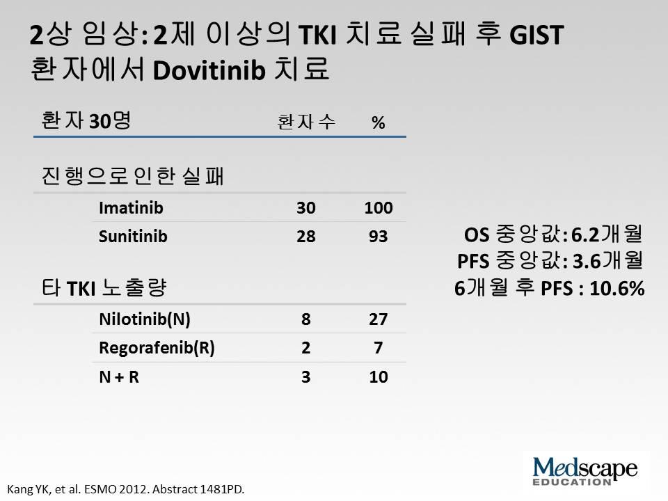 또다른약제를살펴보겠습니다. Dovitinib은최근한국연구진이 imatinib, sunitinib, 3차및 4차치료에실패한환자를대상으로한 2차임상에서연구되었습니다.