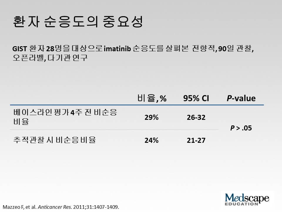 첫번째방법은치료에대한환자순응도를평가하는것입니다. 경구제치료시일부환자들은어려움을겪기도하며, 모든환자에서순응도가잘유지되는것은아닙니다.