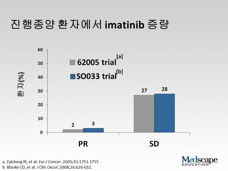 환자순응도가양호함에도진성진행암인경우에는어떻게치료하는것이좋을까요? 가이드라인에따르면하루 400 mg의 imatinib을투여중인환자에서가장적합한치료법은 imatinib 증량이며, 이는두건의연계연구 EORTC 62005 및 SO033에서입증된바있습니다.