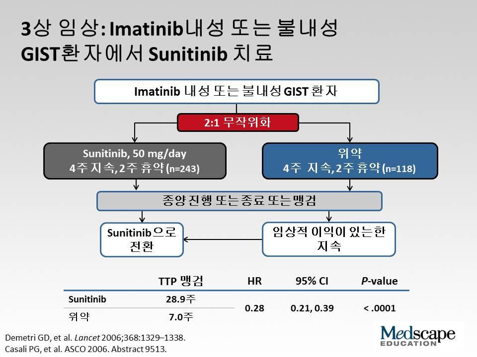 하루 imatinib 400 mg 또는 800 mg의 imatinib을투여중인환자에서암진행이확인되거나 400mg 이상도저히증량이불가능한경우에는다음조치로 sunitinib을 2차치료제로처방하는방법을고려할수있습니다. Sunitinib은 KIT뿐만아니라 VEGRF2까지차단하는 TKI입니다.
