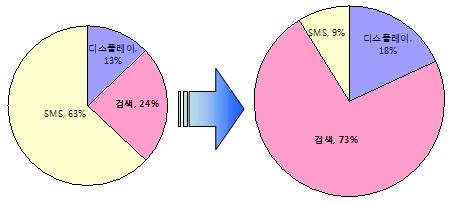 그러나모바일광고분야라하더라도현재가장큰시장규모를보이고있는문자메시지 (SMS) 시장은 Google 에게그리큰관심대상이아닌듯하다.