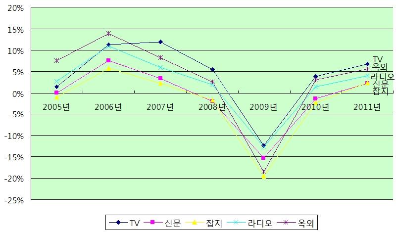 제 3 장주요권역별광고시장동향및전망 시장점유율을차지했다. 그러나 2009 년에는 387 억 2,600 만달러의시장규모를형성하여 25.3% 의시장점유율을차지할것으로예측되며, 2008 년에이어연속하향세를그릴것으로보인다. 잡지와라디오광고시장은 2009 년각각 191 억 4,900 만달러와 82억 6,000 만달러의시장을확보하여 12.5% 와 5.