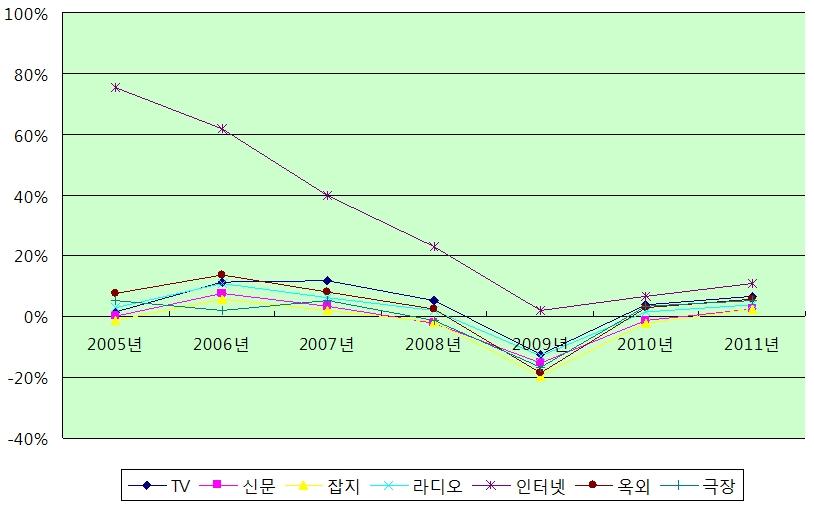 제 2 절유럽권광고시장 < 그림 3-14> 유럽권매체별광고시장성장률추이 ( 인터넷, 극장포함 ) 자료원 : Zenith Optimedia, 2009, 스트라베이스재구성 인터넷광고시장은 2009 년 ~2014 년까지향후 5개년동안 10.4% 의연평균성장률 (CAGR) 을유지할것으로전망된다. 반면 TV 광고시장은 2009 년 ~2014 년 5개년동안 4.