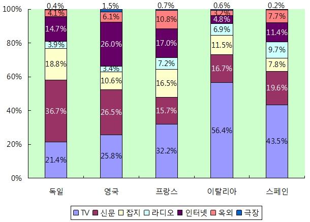 제 2 절유럽권광고시장 < 그림 3-15> 2009 년유럽권 5 대주요국의매체별광고시장비중 자료원 : Zenith Optimedia, 2009, 스트라베이스재구성 1) TV 광고시장전통적으로유럽권 TV 광고시장의 Big3 는이탈리아, 영국, 독일로서 2006~2007 년동안 3국의 TV 광고시장규모는각각 60억달러시장을넘어섰다.