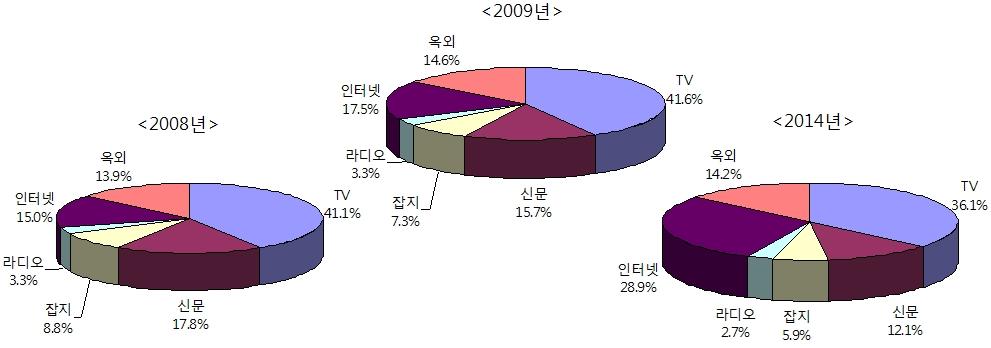 제 3 장주요권역별광고시장동향및전망 제 3 절일본광고시장 1. 일본광고시장규모와전망 2009 년일본광고시장은 411 억 5,900 만달러의규모가전망되며, 이는전년대비 -8.4% 가량하락한것이다. 근래일본광고시장의어려움은이미지난 2009 년 3월일본최대광고그룹 Dentsu 의실적을통해감지할수있었다.