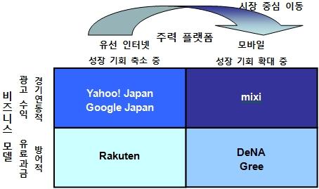 제 3 장주요권역별광고시장동향및전망 사업자명모바일서비스현황특이사항 mixi DeNA Gree Yahoo Japan Rakuten 자료원 : 스트라베이스 < 표 3-16> 일본모바일 SNS 사업자의서비스현황및특이사항 모바일서비스가입자수 1 위사업자 SNS 와결합된모바일게임서비스 모바게타운 제공 SNS 와결합된모바일가상세계서비스제공 모바일검색시장주도사업자