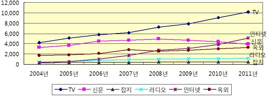 제 4 절중국광고시장 제 4 절중국광고시장 1. 중국광고시장규모와전망 2009 년중국의광고시장은전년대비 5.7% 성장하여 199 억 6,600 만달러의시장규모를형성할것으로전망된다. 이는 2008 년중국광고업계가베이징올림픽이라는전세계적인행사를기회로괄목할만한성장을일구면서 13.5% 의성장률을기록한것에비하면한템포숨을고르는형세이다.