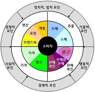 제 1 장광고시장개요 후 1948 년미국마케팅협회 (AMA: American Marketing Association) 의정의위원회는이정의를한층발전시켜 광고란명시된광고주가유료로행하는조직, 제품, 서비스또는아이디어에대한비대인적커뮤니케이션형태 라고표현하였다.