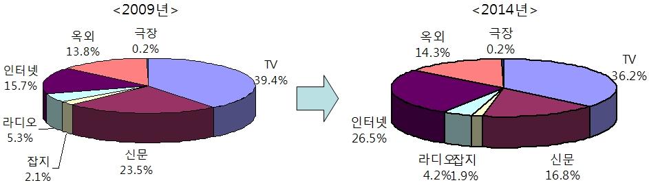 제 3 장주요권역별광고시장동향및전망 중국 TV 광고시장은 2008 년 18.0% 의높은성장세로 72 억 1,700 만달러규모로성장한데이어 2009 년에도 9.0% 의성장률로중국광고시장을이끌것으로예상된다. 2008 년 26.1% 의점유율로 2위매체자리에올라있는신문광고시장은 2008 년 6.