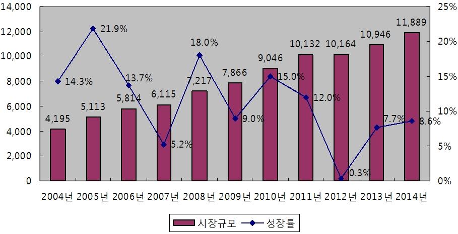 제 3 장주요권역별광고시장동향및전망 그러나다행스러운것은, 원자재를생산하거나임가공을위주로하는중소규모의기업들이고전하는데비해완제품으로중국자국내시장에서주로활동하는기업들은자국시장의지속적인성장세에힘입어여타국가에비해광고예산의감소가크지는않을것으로예측되고있다.