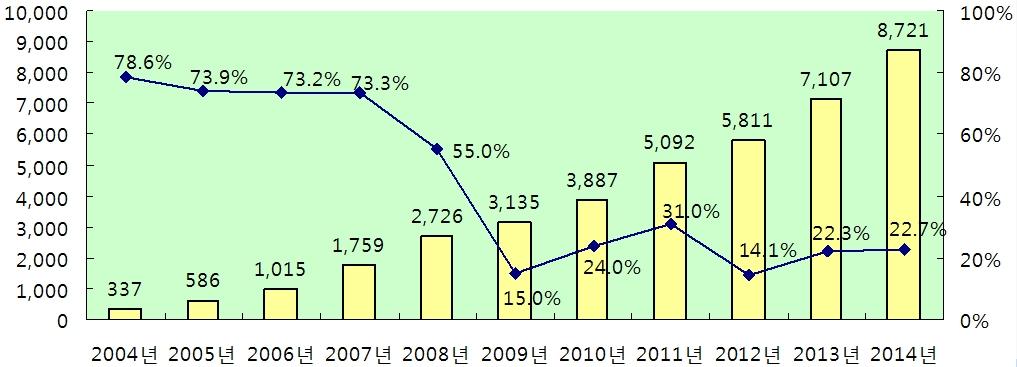 제 4 절중국광고시장 < 그림 3-34> 중국인터넷광고시장의규모및성장률변화추이 (2004~2014 년 )