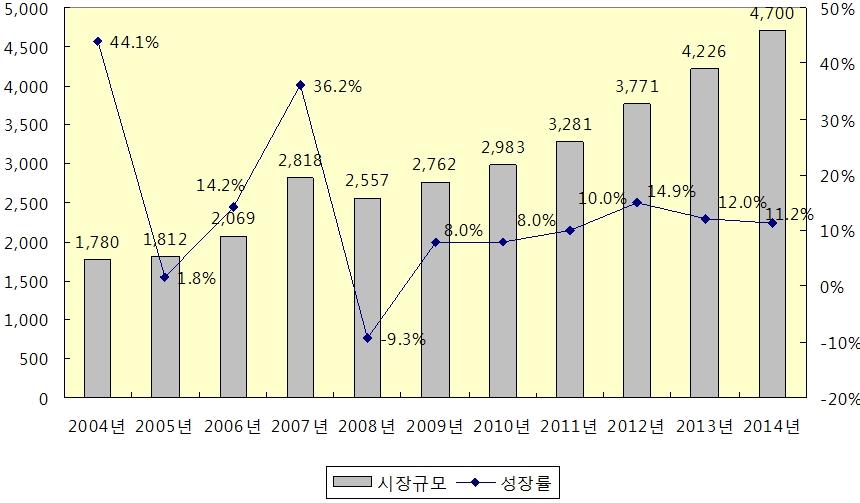 3-35> 중국옥외광고시장의규모및성장률변화추이 (2004~2014 년 ) ( 단위 : 백만달러 ) 자료원