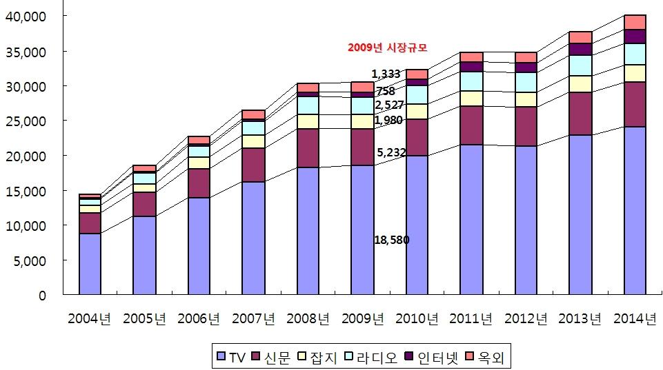 제 3 장주요권역별광고시장동향및전망 옥외광고시장은 2008 년 9.5% 의성장률로비교적낮은편이었는데, 그시장규모는 12억 4,400 만달러였다. 2009 년시장상황은 7.