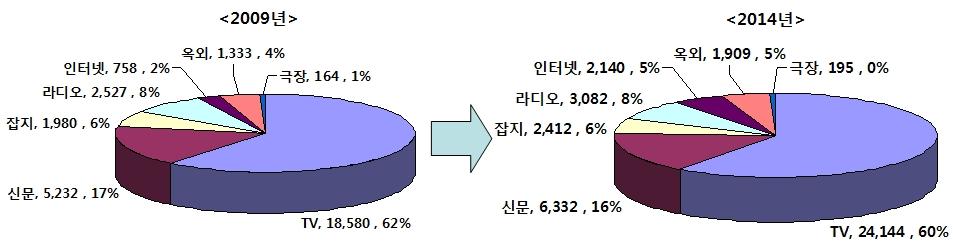 10, PWC 2009, 스트라베이스재구성 < 그림 3-38> 남미권매체별광고시장점유율변화추이 (2009 년 vs. 2014 년 ) ( 단위 : 백만달러 ) 자료원 : Zenith Optimedia, 2009.