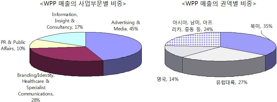 제 1 절 WPP 2. 기업특징및경쟁력분석 가. 기업특징 WPP 는 1984 년까지광고회사 Saatchi & Saatchi 의재무담당자로근무했던 Martin Sorrell 그룹회장이 1985 년창업한회사다.